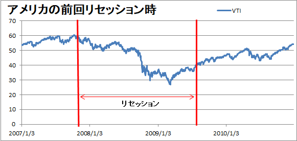 前回のリセッション期の株価の推移