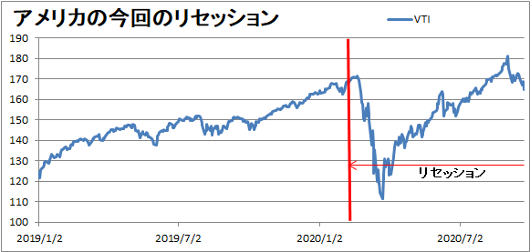 今回のリセッション