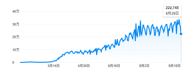 新型コロナ世界の新規感染者数の推移