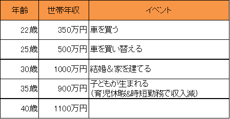 セミリタイアを目指すモデルケース