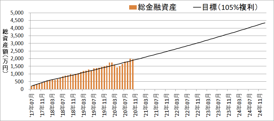 セミリタイアまでの予定と実績