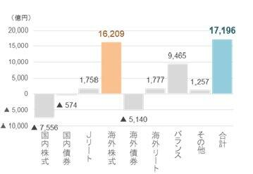 資金流入の調査結果