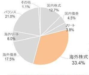 投資信託の資産別残高