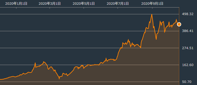 テスラ株の推移