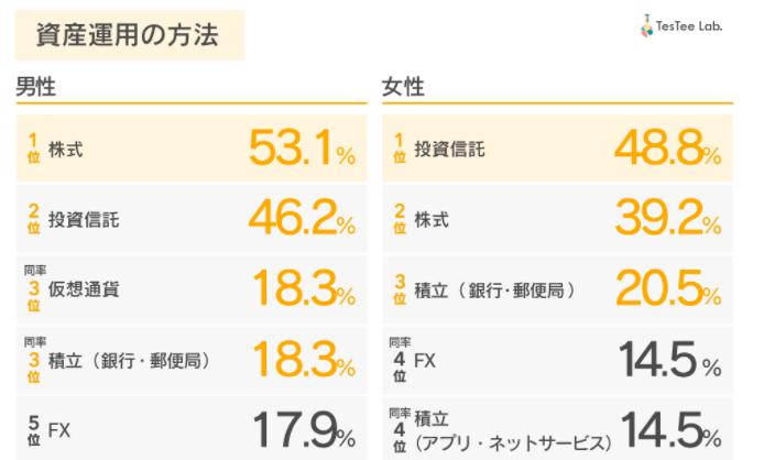 資産運用方法の割合