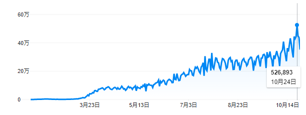 新型コロナの感染者数推移