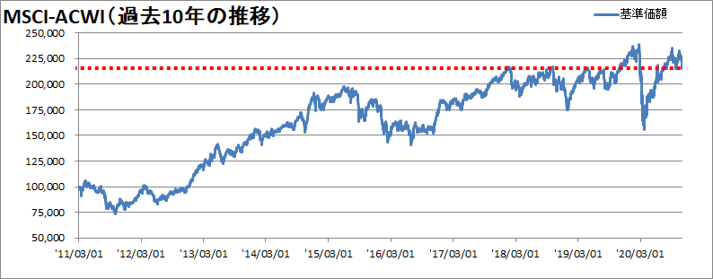 MSCI-ACWI過去10年の推移