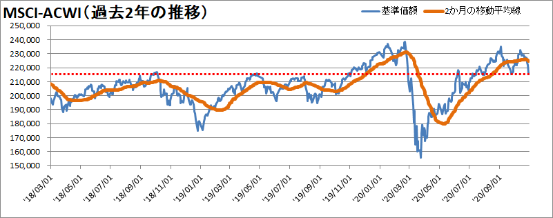 MSCI-ACWI過去2年