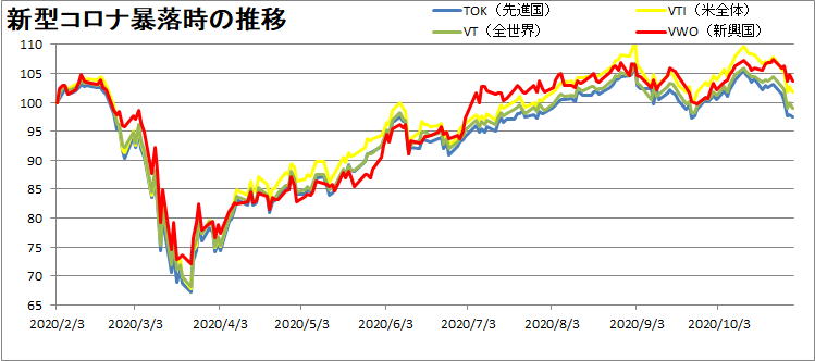 VTI・VT・VWO・TOKの推移を比較