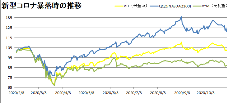 VTI・VYM・QQQの推移を比較