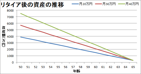 貯金を切り崩しながら生活する場合（投資なし）