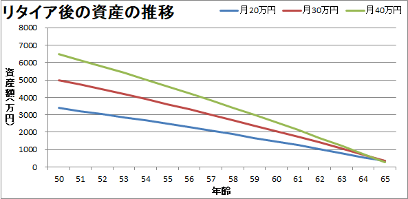 セミリタイア後にリスクの低い投資をする場合