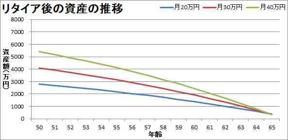 セミリタイア後にリスクを取った投資をする場合