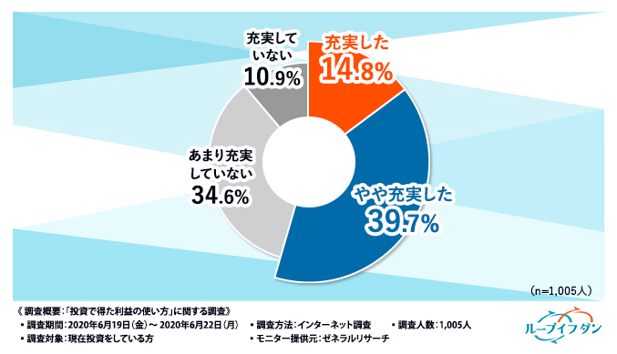 投資を始めてから生活が充実したと思いますか？