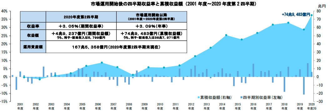 2020年度第2四半期（～9月）までの全期間（2001年度～）の運用成績