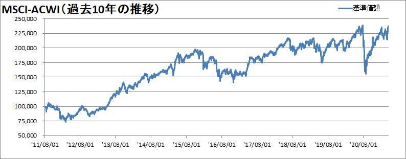 なだらかな右肩上がり