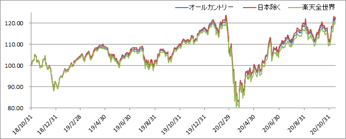 全世界株式の投資信託のパフォーマンスを比較