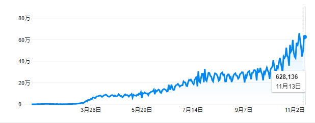 新型コロナ世界の新規感染者数の推移