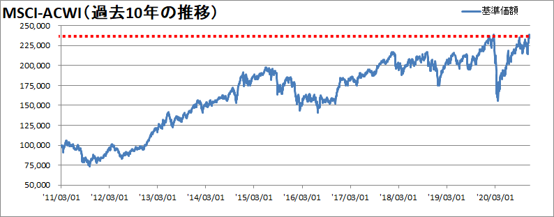 MSCI-ACWI過去10年の推移