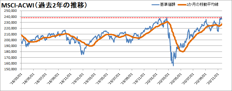 MSCI-ACWI過去2年