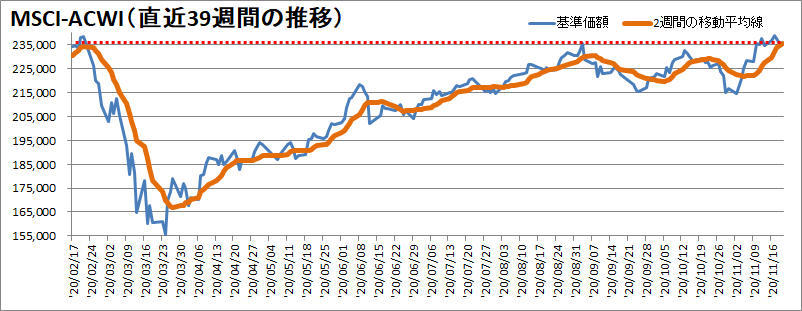 MSCI-ACWI過去39週