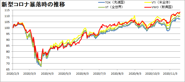 VTI・VT・VWO・TOKの推移を比較