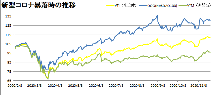 VTI・VYM・QQQの推移を比較