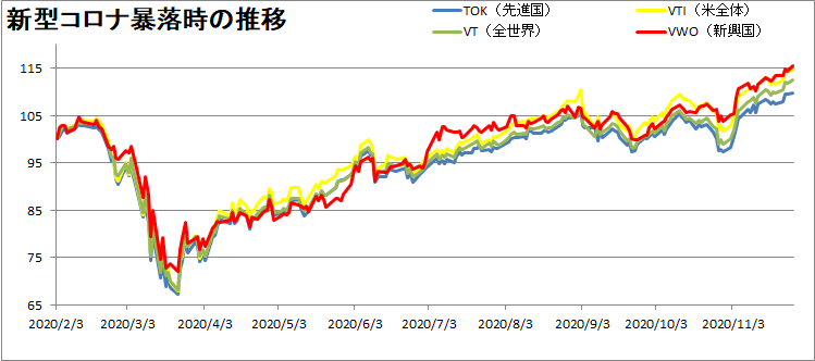 VTI・VT・VWO・TOKの推移を比較