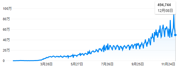 新型コロナの感染者数推移