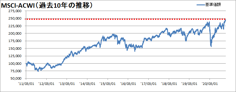 MSCI-ACWI過去10年の推移