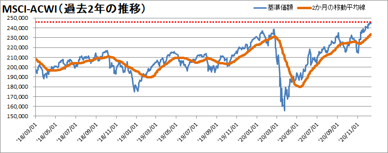 MSCI-ACWI過去2年