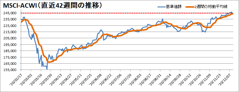 MSCI-ACWI過去42週