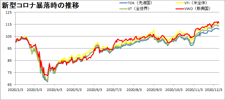 VTI・VT・VWO・TOKの推移を比較