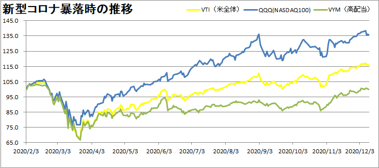 VTI・VYM・QQQの推移を比較