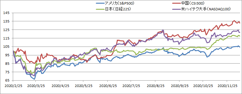 米ハイテク大手と中国株の推移を比較