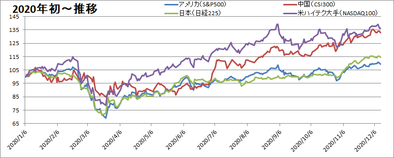 年初来の株価の推移