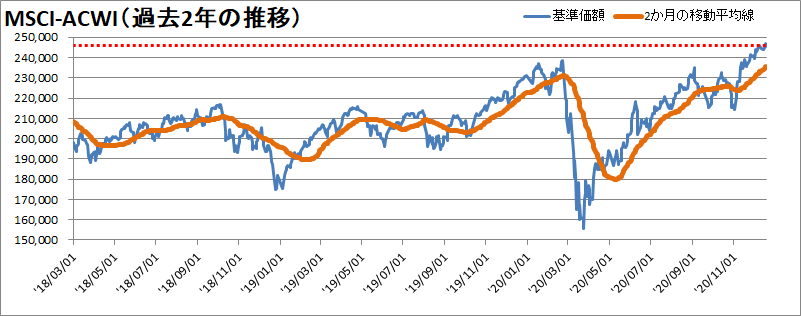 MSCI-ACWI過去2年の推移