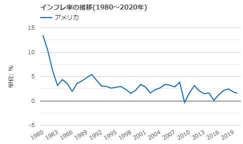 アメリカのインフレ率推移