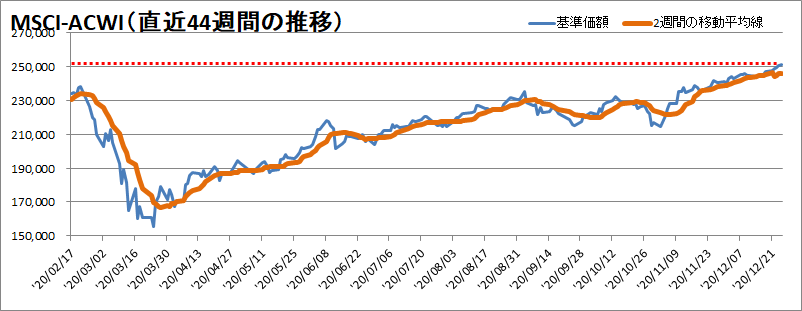 MSCI-ACWI過去44週