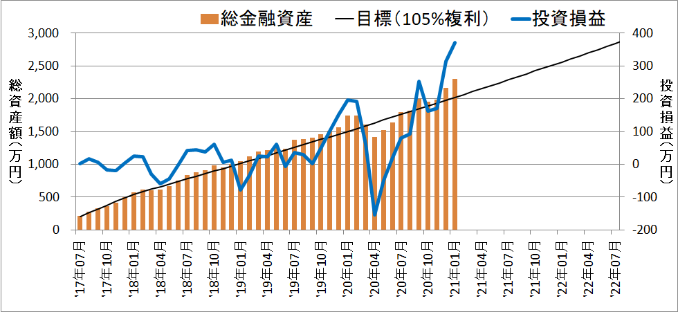 セミリタイアに向けての資産・評価損益推移