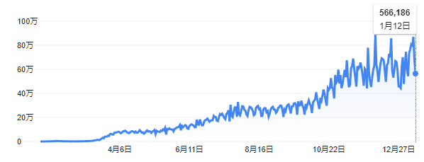 新型コロナ世界の新規感染者数の推移