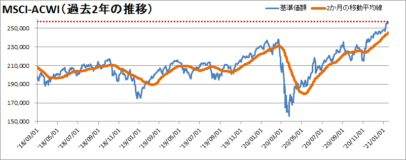 MSCI-ACWI過去2年