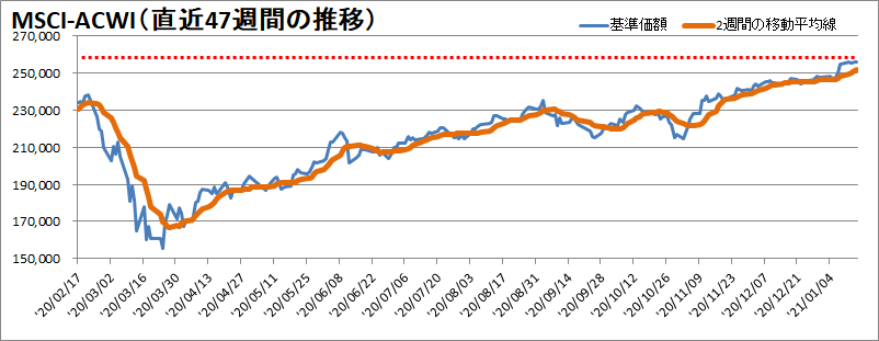 MSCI-ACWI過去47週