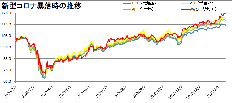 VTI・VT・VWO・TOK・VYM・QQQの推移を比較