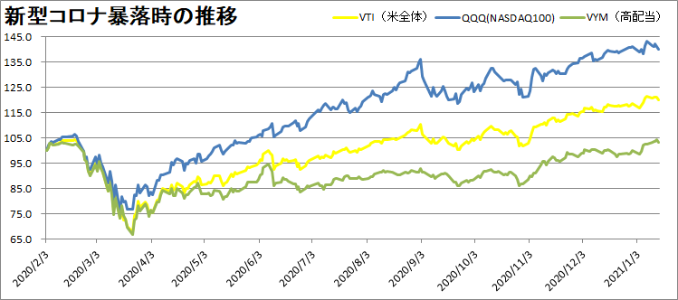 VTI・VT・VWO・TOK・VYM・QQQの推移を比較