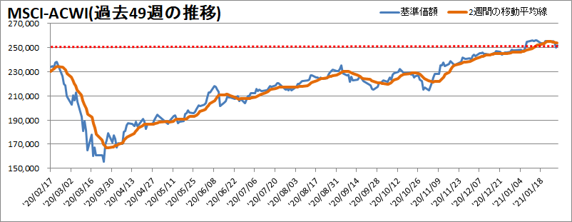MSCI-ACWI過去49週