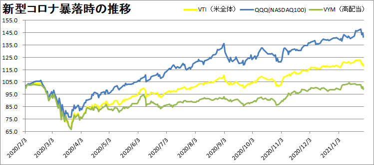 VTI・VYM・QQQの推移を比較