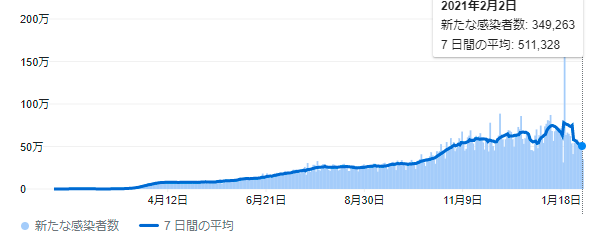 新型コロナ世界の新規感染者数の推移