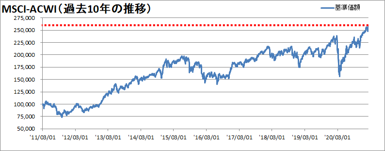 MSCI-ACWI過去10年の推移