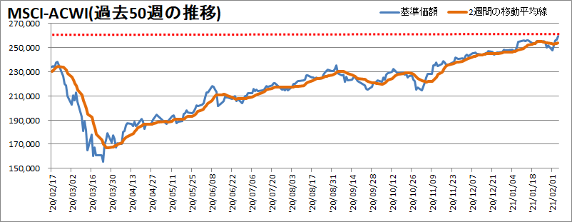 MSCI-ACWI過去50週の推移